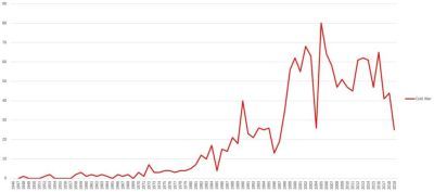 Publishing patterns for the Cold War.jpg